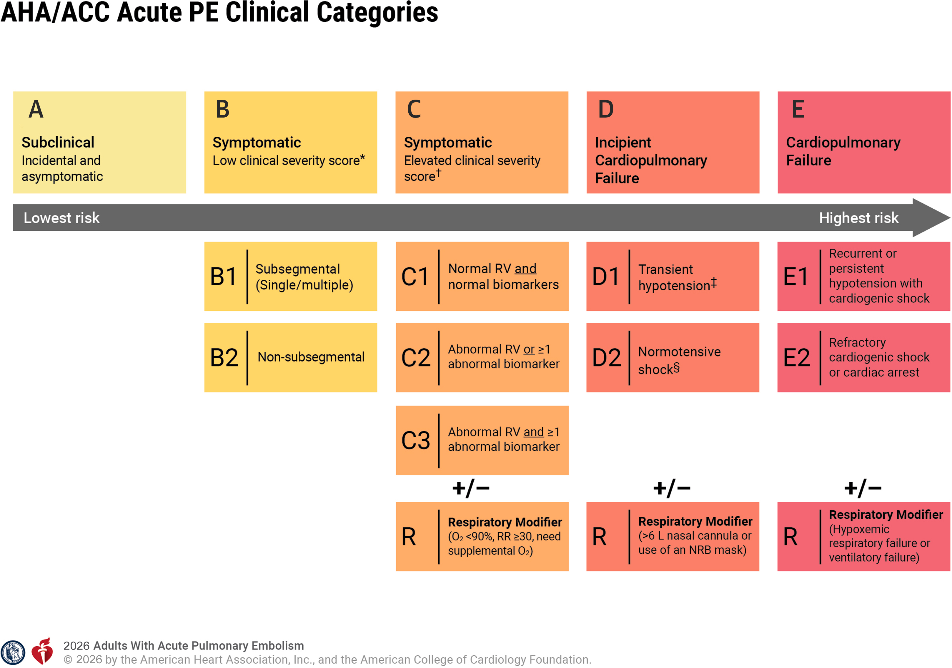 AHA/ACC acute PE clinical categories