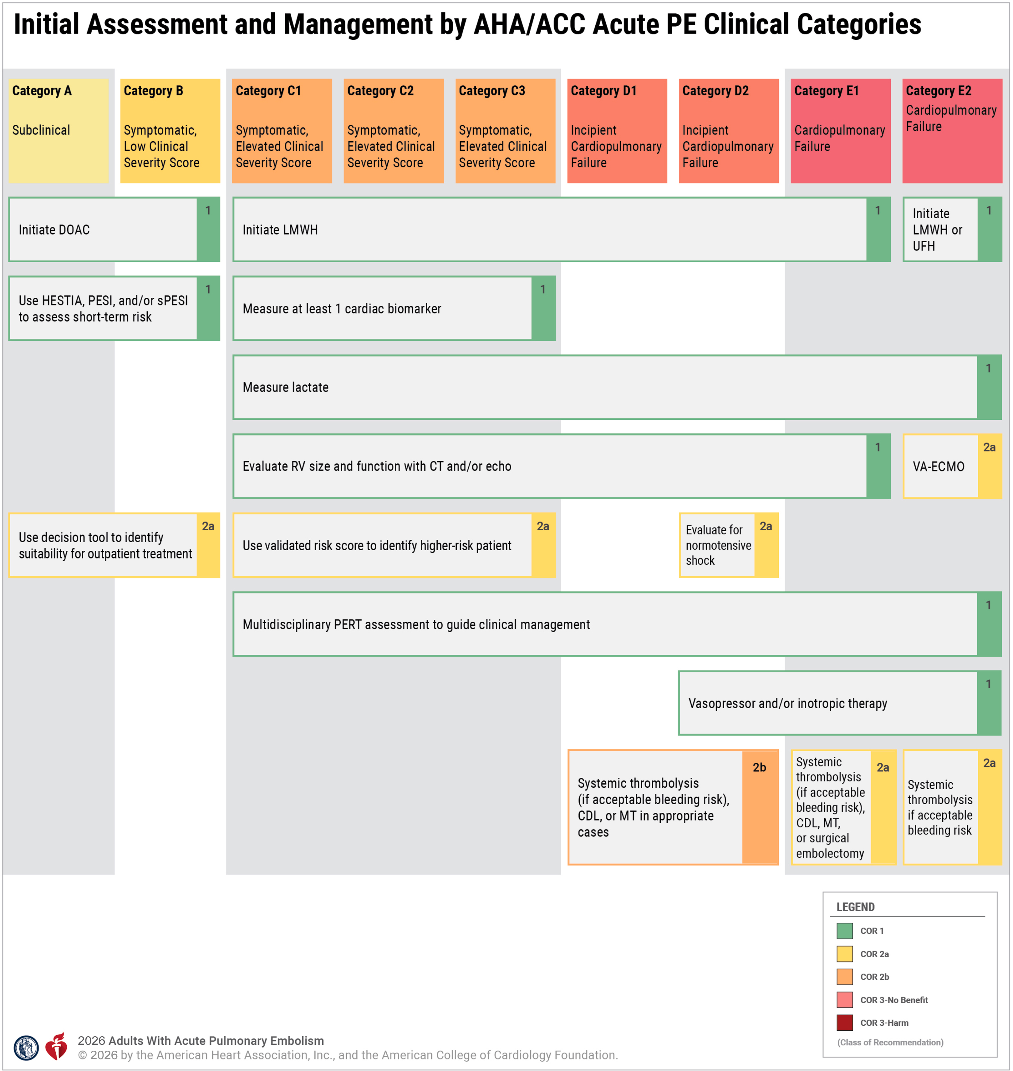 Initial assessment and management by AHA/ACC acute PE clinical categories